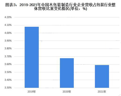 2021年木包装制造规上企业营收超430亿元