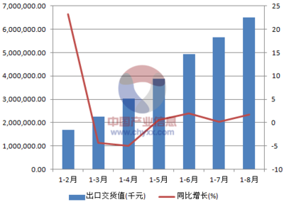 2015年1-8月中国软木制品及其他木制品制造出口交货值统计数据