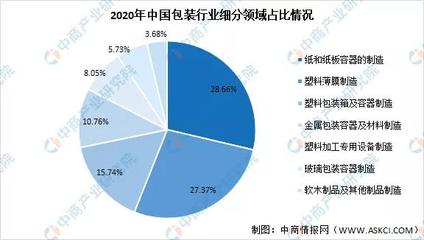 2021年中国纸和纸板容器制造业市场现状及未来发展前景预测分析