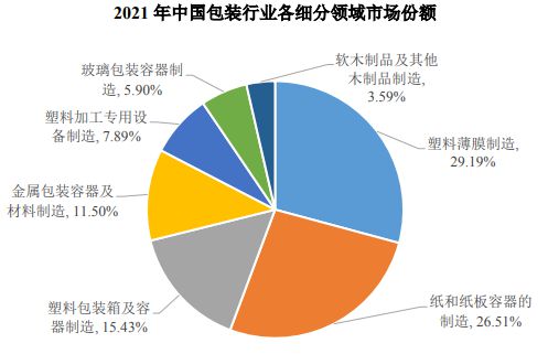 纸包装市场规模庞大,瓦楞纸包装应用广泛